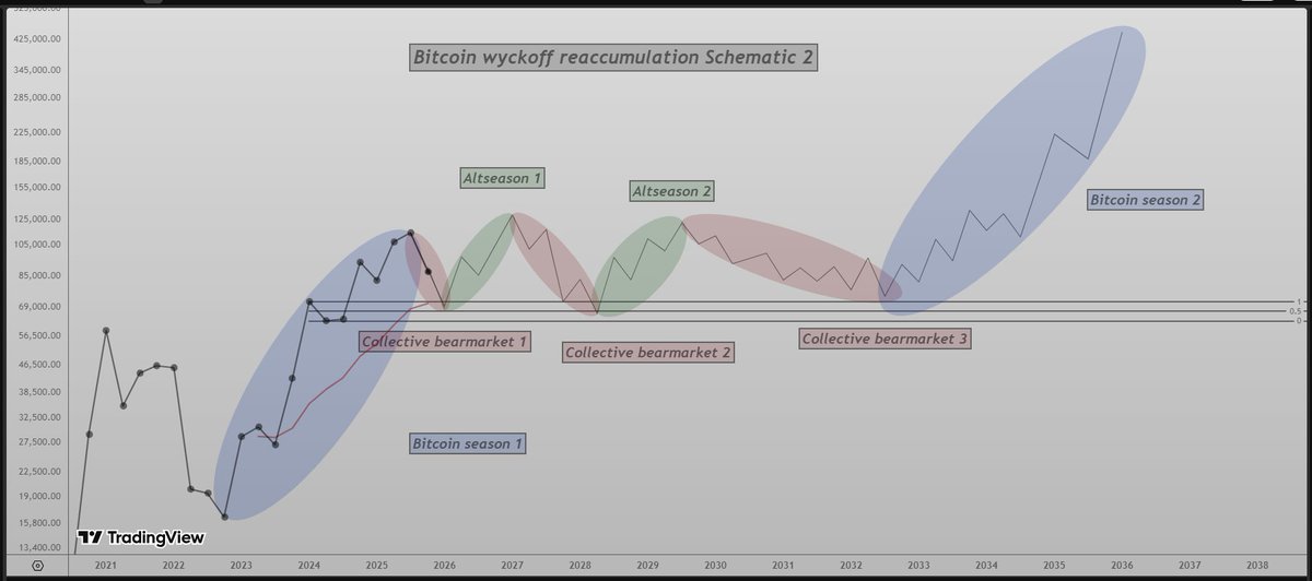 studyE45's tweet image. Another version of this idea.

Two schematics of reaccumulation on the 3M timeframe.

Key differences:

Schematic 1
$Bitcoin dead cat bounces into Q1 and Q2 will set the first collective bearmarket low.
Shorter first altseason.
Third collective bearmarket will end below the
