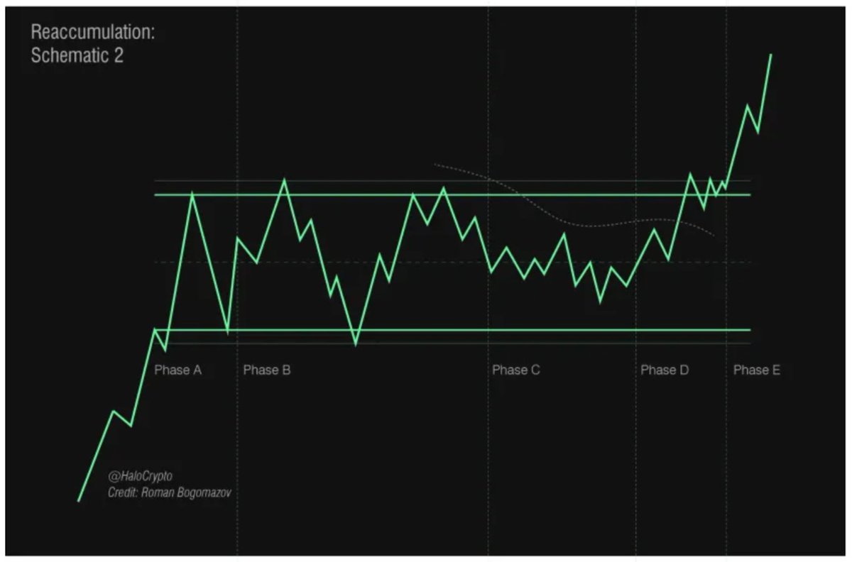 studyE45's tweet image. Another version of this idea.

Two schematics of reaccumulation on the 3M timeframe.

Key differences:

Schematic 1
$Bitcoin dead cat bounces into Q1 and Q2 will set the first collective bearmarket low.
Shorter first altseason.
Third collective bearmarket will end below the