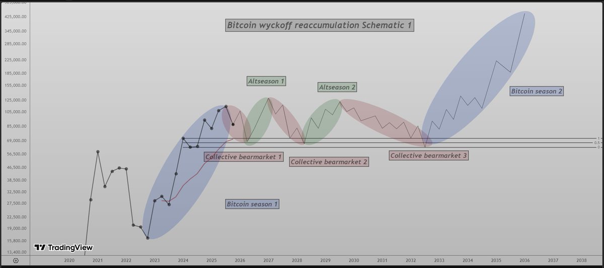 studyE45's tweet image. Another version of this idea.

Two schematics of reaccumulation on the 3M timeframe.

Key differences:

Schematic 1
$Bitcoin dead cat bounces into Q1 and Q2 will set the first collective bearmarket low.
Shorter first altseason.
Third collective bearmarket will end below the