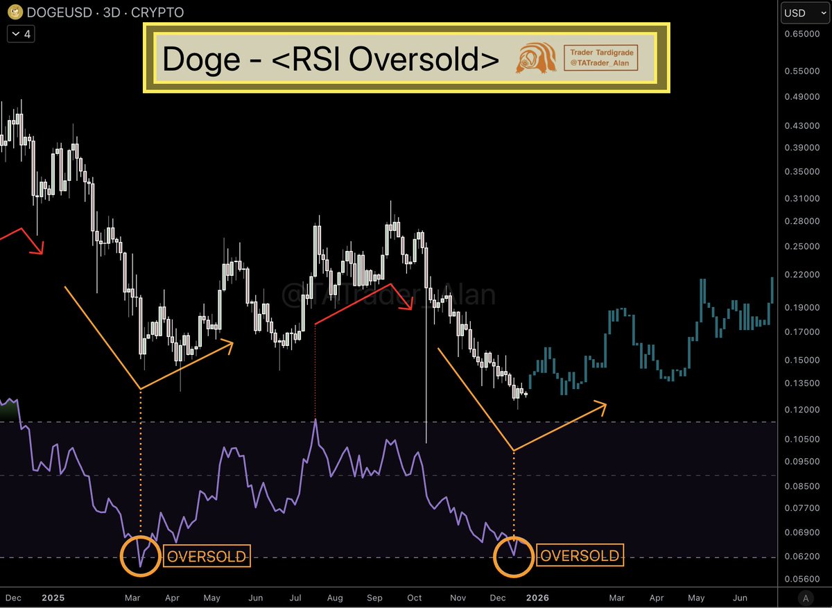Doge/3-day #Dogecoin D3 RSI indicates it is already in an oversold status.  ✍️