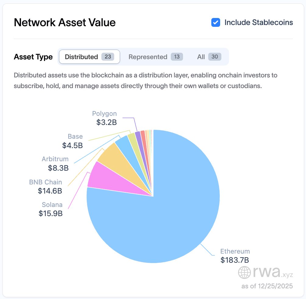🔴COINTELGRAPH: "🔝 Dragonfly VC: Il mercato della tokenizzazione può sostenere sia Solana che Ethereum, entrambi possono crescere senza perdere"