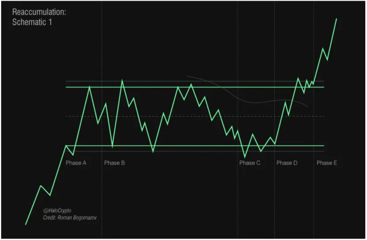 studyE45's tweet image. Another version of this idea.

Two schematics of reaccumulation on the 3M timeframe.

Key differences:

Schematic 1
$Bitcoin dead cat bounces into Q1 and Q2 will set the first collective bearmarket low.
Shorter first altseason.
Third collective bearmarket will end below the