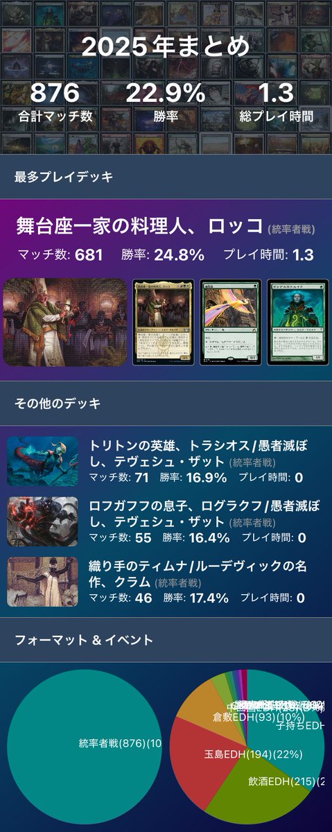 とりあえず今んとここんな戦績となります。 #2025年のMTGまとめ
