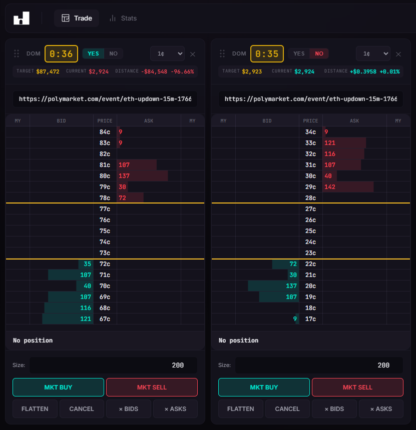 0xVKTR's tweet photo. i've learned many lessons this year but one easily stands above the rest. one i feel like was under my nose my for a long time

the greatest indicator i've seen for figuring out if you're doing the right thing in trading (or anything else for that matter) has been not doing what everyone else is doing

if you want to be exceptional (and you have to be to generate consistent returns) you cannot be doing what everyone else is doing. they are an antithesis to one another

when i reflect on some of the best traders i've encountered on CT, they have all had certain first principles in common but were ultimately very unique in their personal approach to the markets. all of them were 'the best' in their own category. and almost all of them arrived to that position through a journey entirely constructed on their own

in 2021-2023 i made most of my returns scalping altcoin perps using naked tick charts. for me, they painted a picture of microstructure that i had not been able to find any other way. before finding this edge for myself, i did not see a single trader using this approach. i was called retarded and a gambler for much of this time - which definitely created self-doubt. but looking back, its clear that part of my success came from the decision to do something different

for the last few weeks, i've been trading crypto up/down markets on polymarket using a DOM interface. an edge i found on my own in an attempt to take advantage of a growing set of traders vibe coding highly inefficient bots you see all over the timeline

i find my self in a similar position as last time. again, it probably sounds stupid and impractical at the surface level. and also again, i haven't seen anyone do anything similar

is the edge large and persistent enough for massive returns? who knows. but the point is the journey of finding something that works for yourself. entirely on your own

replicating what you already see will almost never work. you need your own secret sauce

merry xmas

i wish you all success in your own journeys in the new year