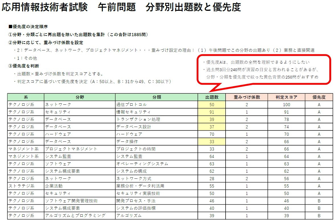 takoyakiMethod's tweet photo. @J_O_1982 はじめまして。
問題の選択意図は理想的だと思います。
勉強時間よりも分野を絞るとハッピーになれるかもしれません。
点数内訳から全分野をまんべんなく勉強されている印象ですが、応用情報は幅広すぎて全方位だと疲弊します。
ボーダーの実力はあるので、絞っちゃってよいと思います。
↓ご参考まで https://t.co/VEJP13FaKq
