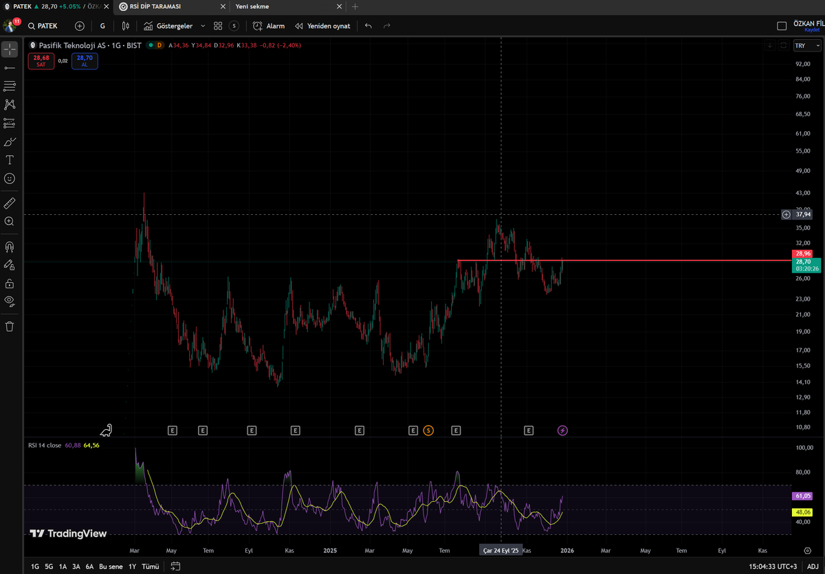 kırmızı çizgi üzerinde kalırsa güzel marj açar #patek
#bofa #xu100 #bist100 #borsa #Borsaİstanbul #XU030 #endeks #viop #BULGS #BALSU #KLYPV #ENDAE #VSNMD #DSTKF #BIGEN #SERNT #MOPAS #DNYVA #AKFIS #GLRMK #EGEGY #ARMGD #SMRVA #DCTTR #OZYSR #ONRYT #HRKET #KOCMT #ALTNY #LILAK #viop30