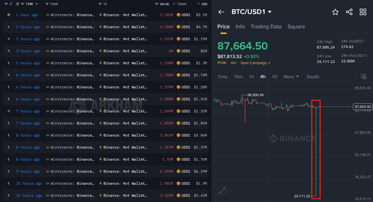 🚨 BREAKING

WINTERMUTE WAS SENDING BILLIONS OF USD1 AND $BTC TO BINANCE RIGHT BEFORE BITCOIN CRASHED TO $24,000.

THEIR ON-CHAIN BALANCE ALSO SUDDENLY JUMPED BY ≈$102 MILLION RIGHT AFTER THE EVENT.

NOTHING TO SEE HERE, JUST BUSINESS AS USUAL.