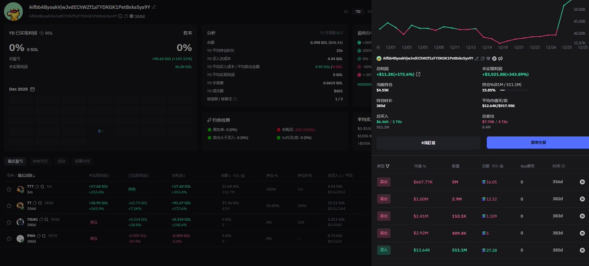 YYzzy_diamond's tweet image. TT的榜1 也是 dev 开的新TTT：

Aifbb4ByoakVjwJvdEChWZf1aTYDKGK1PetBxks5ys9Y

4WQvGXLaB7WLNxoo7jfHxEZCjUAWbwpHnS3arS8Bpump

TT：5dSW7m4EN1DWXk6782P1UYSddDz3xTQEAtL6gtZmpump

TT 一年前 速通4m，现在还没卖，一年了