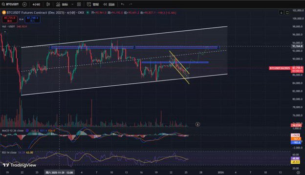 Bitkolbot's tweet image. 1.BTC 周线仍处于横盘震荡区间,周线仍未确认方向，等待有效突破;上方压力：94000（矩形上沿 + 趋势压制），下方支撑：85000（上升趋势线）；日线昨日收下影线阳线，有止跌迹象，但近期反弹量能不足，上方压力明显，总体方向价格仍在上升通道下轨附近运行，上方压力区间：88900 – 91200，若跌破…