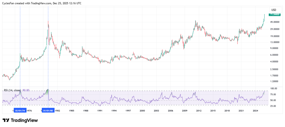 CyclesFan's tweet image. $Silver - The 14 month RSI is currently at 90. There were only 2 other cases of RSI at 90+. The 1st one was February 1974. The RSI topped at 91 and it was followed by a 2 year bear market. The 2nd one was September 1979. The rally went much higher and topped in January 1980.