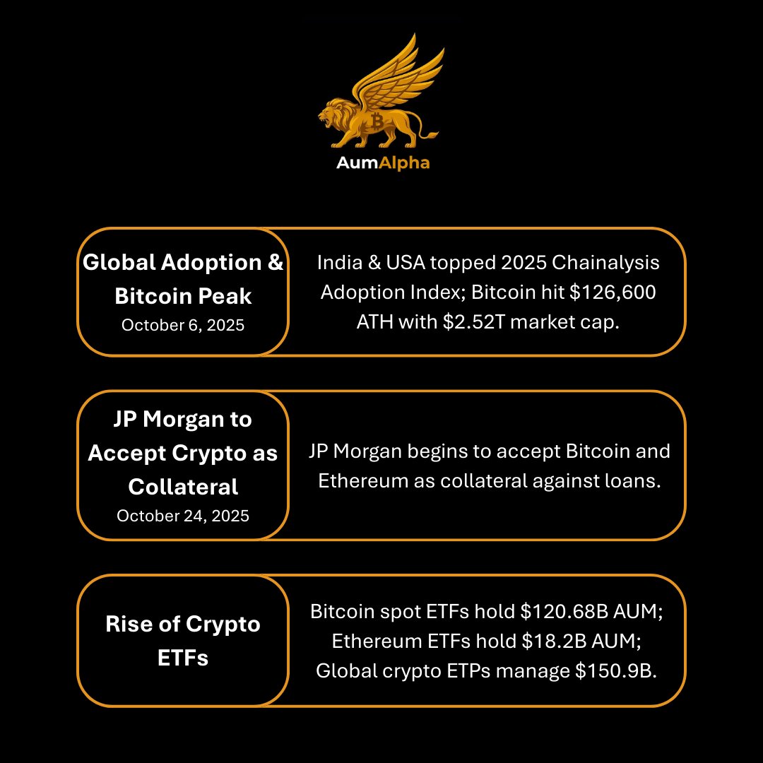 Aum_Alpha's tweet photo. 2025 has been an exceptional year for digital assets. While prices may be lagging, Institutional adoption accelerated, regulatory clarity emerged, market capitalization soared, and digital assets became essential infrastructure.

#AumAlpha #Crypto #Bitcoin https://t.co/5Dqmys59IM