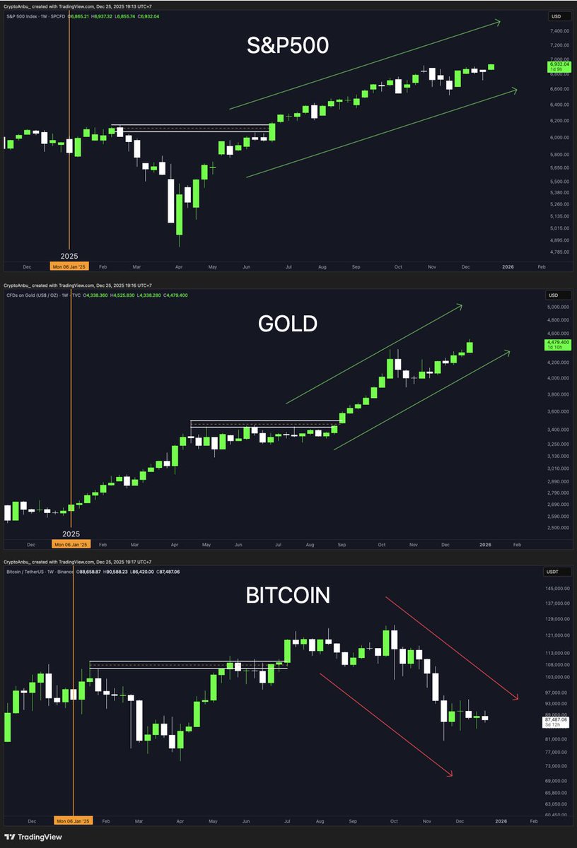 Ada Apa Dengan $BTC?

Sepanjang tahun 2025 ini, dari aset-aset berisiko lainnya seperti pasar saham AS (S&amp;P 500) dan juga emas, Bitcoin adalah satu-satunya yang underperform.

Bahkan, S&amp;P 500 yang akhir-akhir ini crash, kini sudah membentuk ATH baru.

So, apakah Bitcoin akan