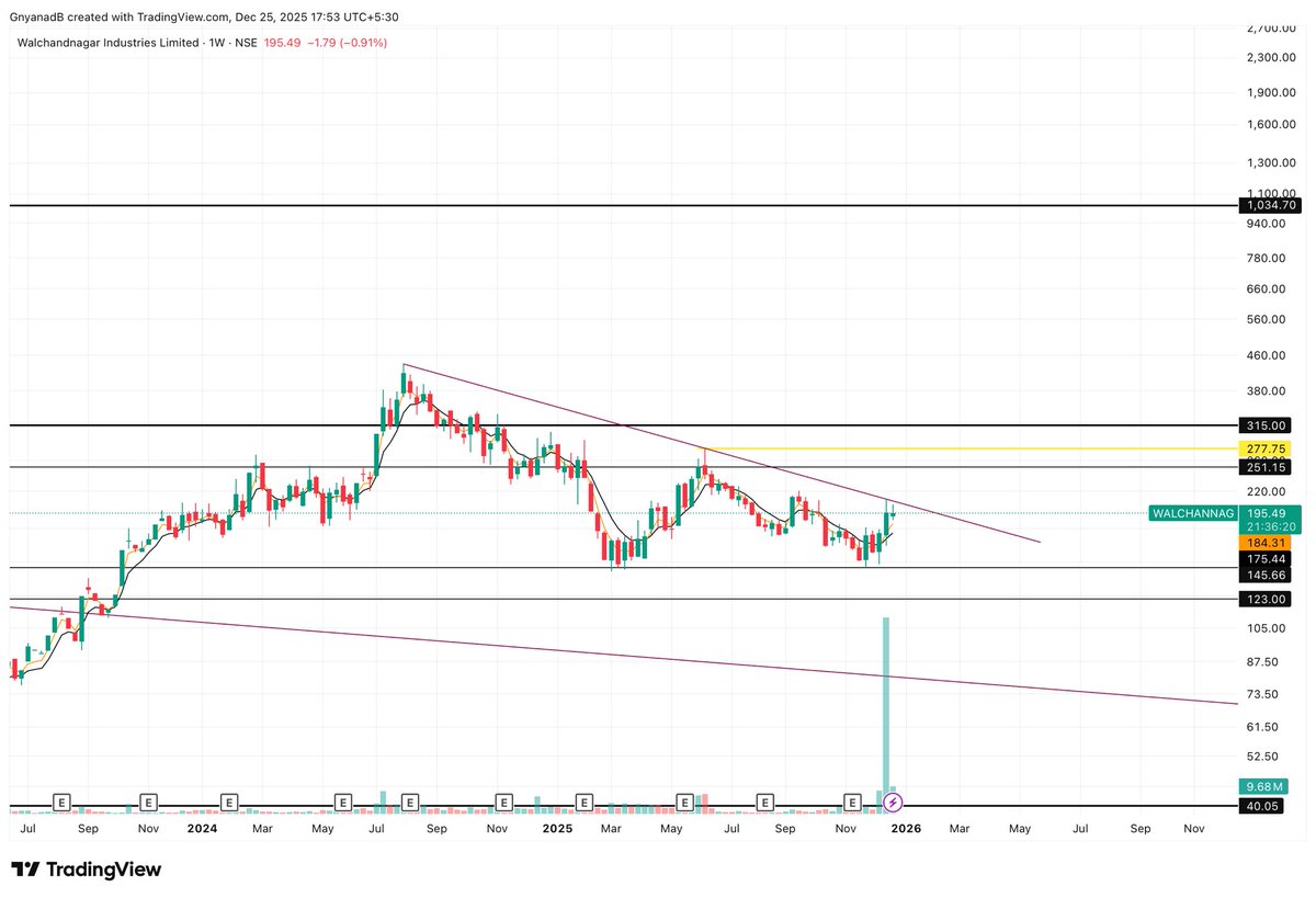 Asset_Architect's tweet image. Walchandnagar industries 195

Consolidating under resistance on weekly. Setting up nicely on the chart. 📊📈 

#StockMarket #StockToWatch #Walchandnagar