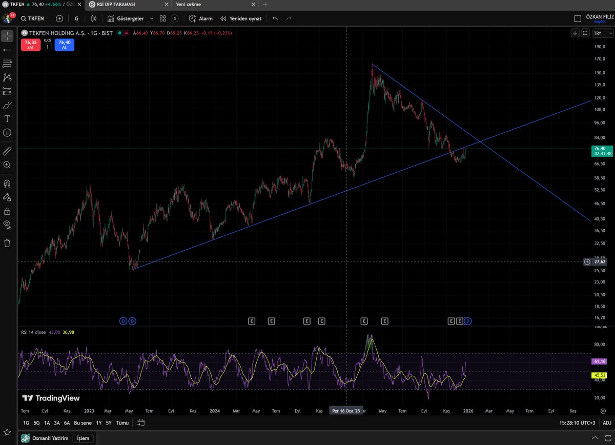 nazlanma al mavi çizgi üzerine #TKFEN 
#bofa #xu100 #bist100 #borsa #Borsaİstanbul #XU030 #endeks #viop #BULGS #BALSU #KLYPV #ENDAE #VSNMD #DSTKF #BIGEN #SERNT #MOPAS #DNYVA #AKFIS #GLRMK #EGEGY #ARMGD #SMRVA #CGCAM #BINBN #DURKN #CEMZY #OZATD #AHSGY #TCKRC #viop30