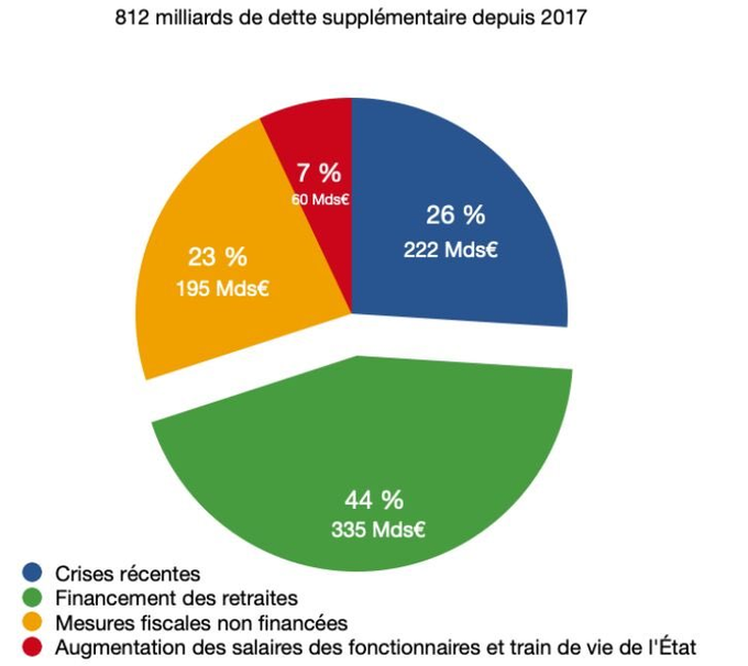 ekwufinance's tweet image. The EU is falling apart

France, the EU’s 2nd largest economy, is heading for a crisis.

- 44% of France’s new debt goes to pension payments.
- Pensioners now have higher incomes than working-age adults
- There are rumors it could be heading for an IMF bailout.

The only problem?…