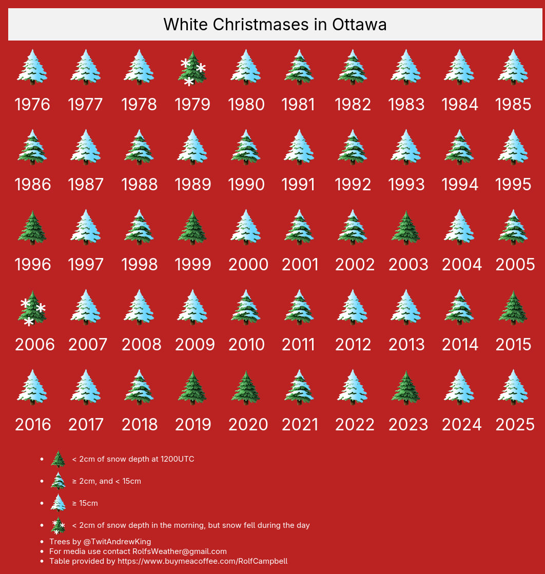 YOW_Weather's tweet image. #Ottawa white Christmases over the past 50 years (2025 edition) #YowWx #OttWeather #OttNews