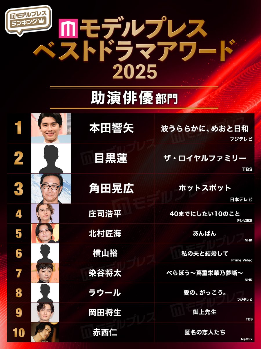 modelpress's tweet photo. ◤モデルプレス ベストドラマアワード◢

【助演俳優・女優】部門トップ10🏆️
🥇本田響矢「波うららかに、めおと日和」
🥇森七菜「ひらやすみ」

🔻全20部門の順位一覧
https://t.co/9sxxgFDs4H

あなた的1位をリプで教えて↓✍

#モデルプレスベストドラマアワード https://t.co/Kn4lWVpaU4