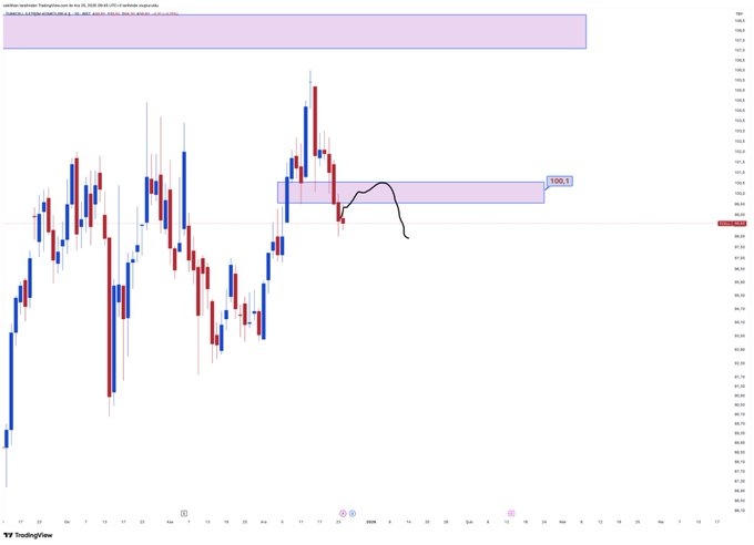 #tcell İkinci tur için düzeltme şartını sakın unutmayın.
Bu seviyelerden kesinlikle satış aramayın, aksi halde terste beklemek zorunda kalırsınız.
103 TL seviyesine ne kadar yakın noktadan satış açılırsa, o kadar sağlıklı olur mantığıyla hareket edilerek sabırla takip edilmeli.