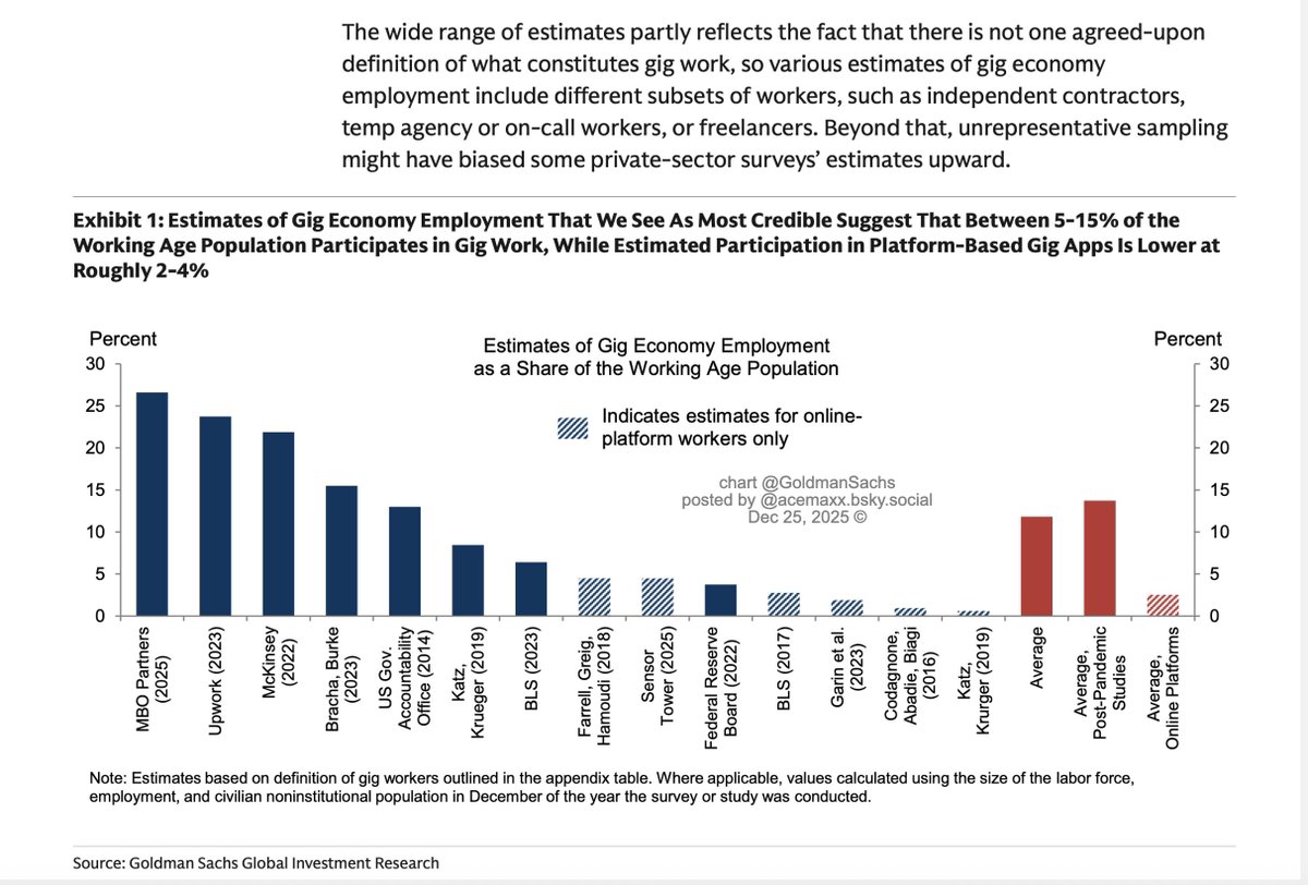 acemaxx's tweet image. The chart compares average hourly earnings (AHE) for #gig work apps to official AHE for comparable #jobs under a standard work arrangement as reported in the establishment survey, chart @GoldmanSachs