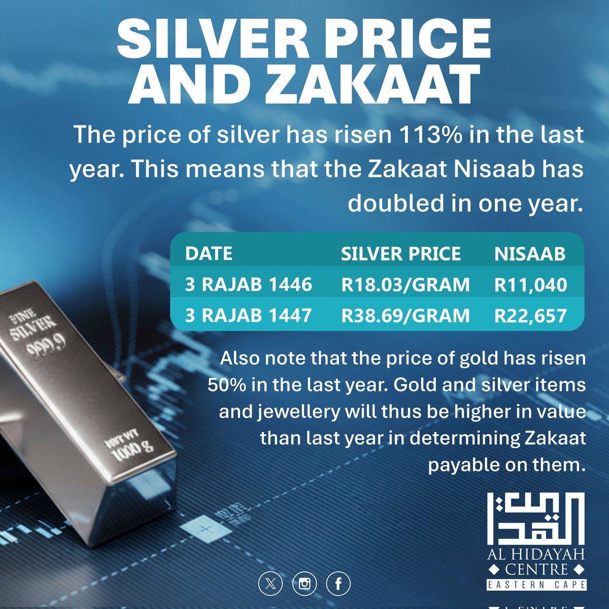 IslamicFocus's tweet image. #Zakaat | Silver Price

Some information on determining Zakaat currently [25.12.2025]

Consult with Ulama when calculating your Zakaat