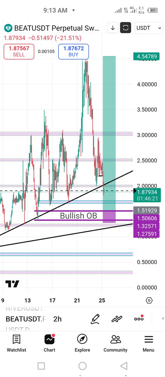 $Beat possible long entry 🚫