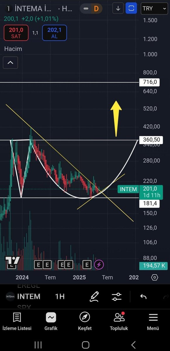 yatirimci007's tweet photo. Tahtacı birşey deniyor 🚀
Hareket zamanı ✈️
#intem #intema
Lotu az son özkaynaklar araziler sonuçda sahibi #eczacıbası güzel yerlere tırmanıyor adından çook söz ettirecek 📌 hedef 980 tl YTD ✅
#bist100 #astor #XU100 #altın #bofa #endeks #viop https://t.co/Y7raNZaGaX
