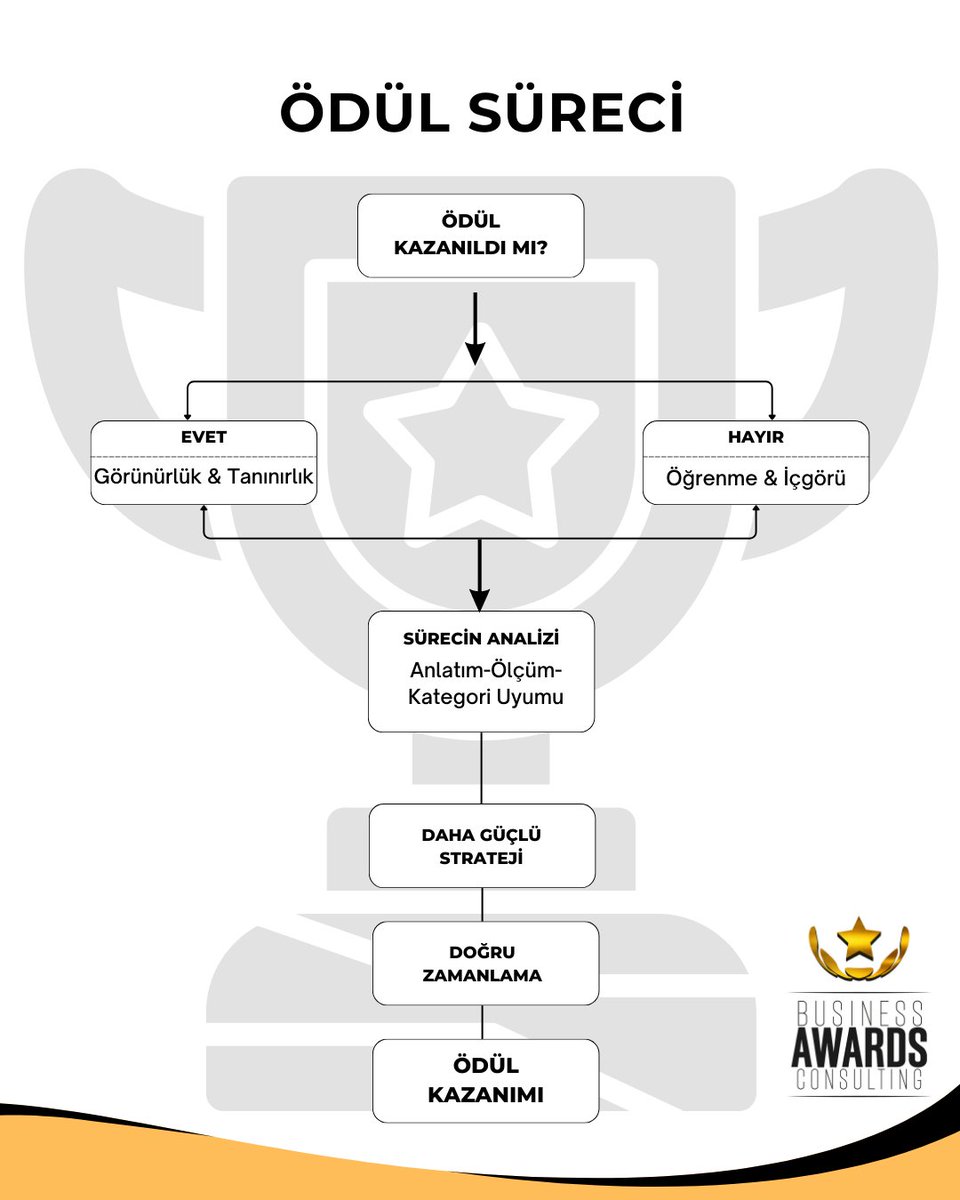 Ödül Kazanamamak Başarısızlık Mıdır?

Ödüller bir hedef değil, güçlü bir stratejinin, doğru zamanlama ve doğru anlatımla görünür hale gelmiş doğal çıktılarıdır. Kazanım olmadığında bile değer üreten şey, sürecin kendisidir.

#ödülkazanmak #işödülleri #uluslararasıödüller
