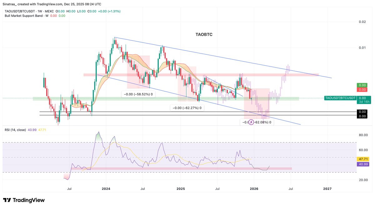 sinatra_sol's tweet image. $TAO $TAOBTC

Complicated one but,

This range $TAOBTC has been in looks really similar to the $ETH range we were struggling. 

Now, Fractal trading really is not wise, but it matches the technical indicators. As in, the TA allows for it to happen.

- Weekly RSI still has more…