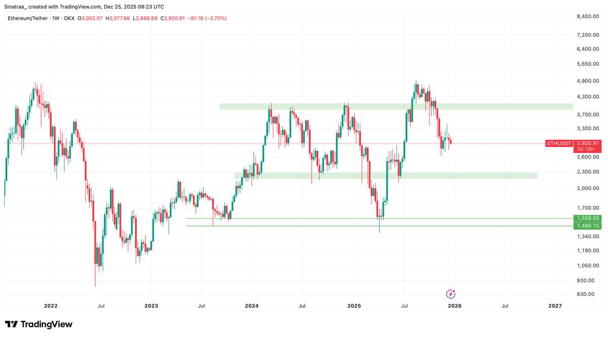 sinatra_sol's tweet image. $TAO $TAOBTC

Complicated one but,

This range $TAOBTC has been in looks really similar to the $ETH range we were struggling. 

Now, Fractal trading really is not wise, but it matches the technical indicators. As in, the TA allows for it to happen.

- Weekly RSI still has more…
