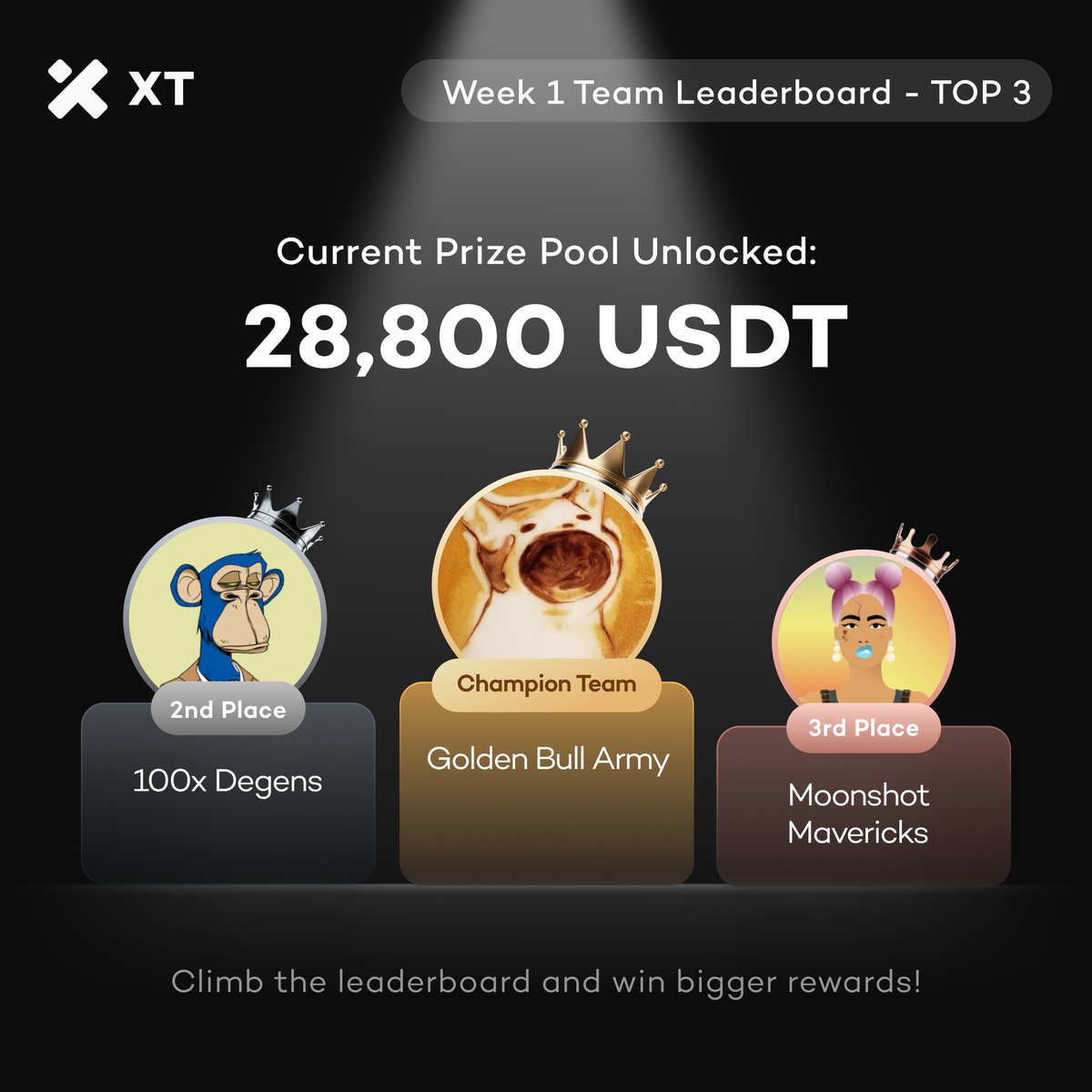 XTexchange's tweet photo. 🔥 X-Legends Futures S1 | Weekly Team Leaderboard 🔥
The competition is heating up! Current prize pool unlocked: 28,800 USDT 💰
Climb the leaderboard with your team and aim for even bigger rewards! 🏆
👉 Check the full rankings & join: https://t.co/qUZElIqLB9
#XFC #XLegends #XTfutures #CryptoTrading