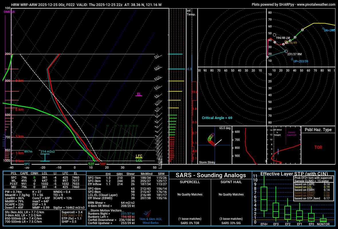 norcalwx's tweet photo. Christmas afternoon in the Sacramento valley could be rather interesting thunderstorm wise, with nearly every convective allowing model suggesting some clearing behind what will likely be a potent morning convective band.

Behind the morning convective line, the environment will quickly destabilize amidst a -24c degree cold pool at 500mb and dew points in the low-50s, should said clearing occur.|

There will be a window of up to a few hours before lift and forcing inevitably force another line through the area in the evening, but should any storms develop ahead of the line and remain discrete, shear will be more than supportive for low-topped supercells.

Even if discrete storms fail to materialize, the bands of forced convection will be operating in an environment with a 60+ knot low-level jet that could be realized down to the surface in any strong or bowing segments.

#CAwx