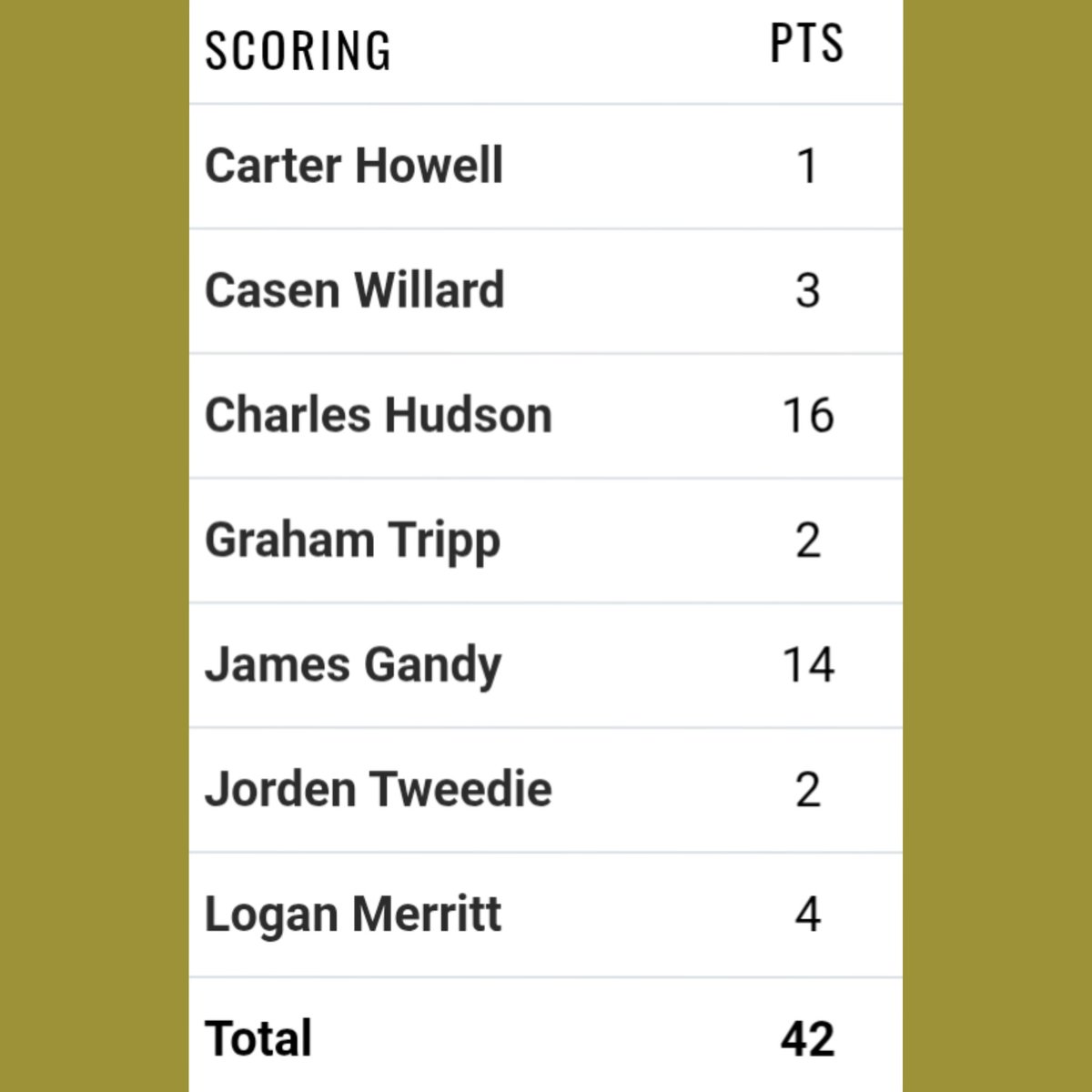 Finals from the D-Zone Showcase in Hazel Park. Thanks for having us at a great 🏀 event. All teams now 5-2. Leading in scoring - <a href="/WilliamsMikah7/">Mikah Williams</a> 20 pts (V), <a href="/KaevionWilson/">Kae’Vion</a> adds 11. Tanner Deller 25 pts (F). Charles Hudson (JV) 16 pts, James Gandy 14 pts. #RamUp #GoRams🐏💛