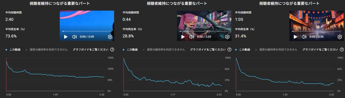 atomdeath's tweet image. 先日の狂根爆歌のMV（左端）ですが視聴数値が他のMVに比べて良い感じでとても嬉しいです。維持率は最初のイントロ20秒間はどんどん下がっていくのですがその後は頑張って維持を続けて最終的に63％でした。他のが17％と24％なので異様に頑張ってます！まるで愛犬を眺める気分です。
#AI #MV #AI動画