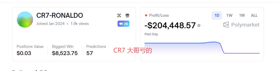 Polymarket 不研究规则 = 直接送钱，扫尾盘大哥怒亏 20 万 U
我研究了 10 分钟规则，捡了 30x 合计赚了 3 万 U 的

事情是这样，我和 <a href="/Btc_Crush/">梦想成为科学家</a> <a href="/0xzheng888/">0x政</a> 发现 OP 和 PM 关于 Kodiak 市值预测有非常大的差价，OP 买 YES：60U→100U；PM 买 NO：10U→100U，合在一起下注 70U 赚 100U，30%