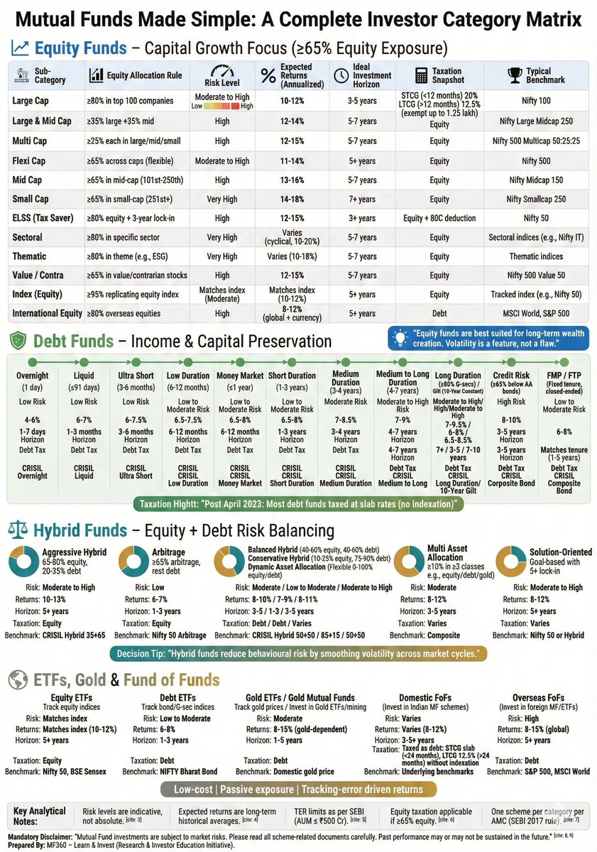 Mf360WW's tweet photo. Mutual Funds Made Simple: Handbook

This one-page research matrix explains:

 ✔ Equity, Debt, Hybrid & ETFs
✔ Risk levels & expected return bands
✔ Ideal investment horizons
✔ Updated taxation structure
✔ SEBI-aligned fund categorisation

Use this as a ready reckoner before selecting any mutual fund scheme.

🔗 Follow MF360 for daily research insights
https://t.co/vTlAXA6X9N

Disclaimer: Mutual Fund investments are subject to market risks. This content is for educational purposes only.

#MutualFundEducation #LongTermInvesting #RiskManagement