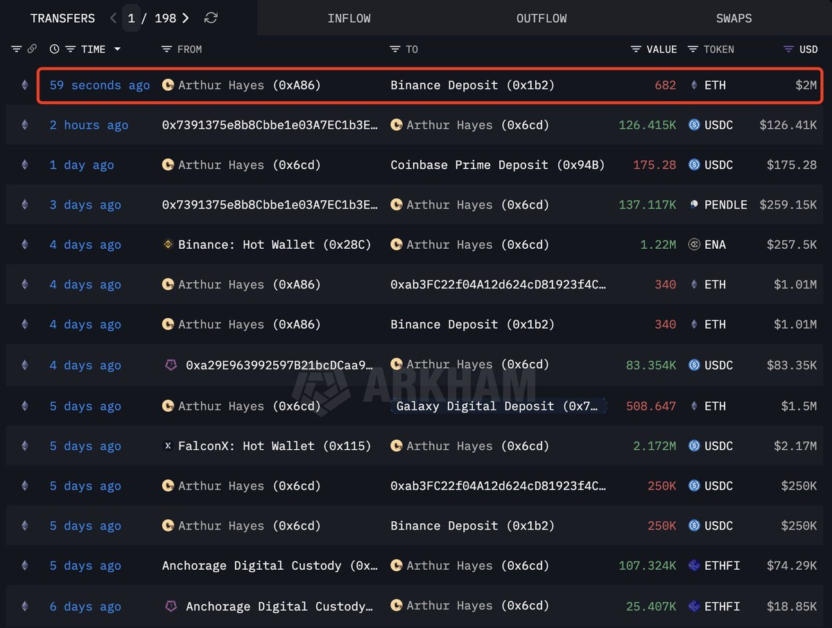 Steven_Research's tweet photo. MULTICOIN "GOM HÀNG" & ARTHUR HAYES BÁN $ETH?

- Multicoin Capital thực hiện giao dịch OTC với Worldcoin, Ví này đã chuyển 30 triệu $USDC vào ví Gnosis Safe của Worldcoin, họ nhận về 60 triệu token $WLD. Tương ứng với giá 0.5$

- Arthur Hayes tiếp tục thoái vốn Ethereum để chuyển sang DeFi. Trong tuần qua ông đã đẩy 1,871 $ETH (tương đương khoảng $5.53M) lên các sàn giao dịch. Và đồng thời tích lũy một loạt các token khác bao gồm: 1.22M $ENA ($257.5K), 137,117 $PENDLE ($259K), và 132,730 $ETHFI ($93K)

=> Chúng ta thấy rõ số tiền bán ETH của ông ta khá nhiều hơn 5M$ mà rút về ví các token Defi chỉ khoảng 610k$, có lẽ số còn lại đang giữ ở stablecoin chờ mua vùng giá thấp hơn?