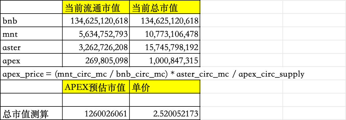 Diligent1314's tweet photo. 从基本面预期来看，ApeX 官方已在推特预告下周将发布重要消息。结合其当前发展阶段，潜在方向可能包括 高性能链方案 或 新的代币经济模型调整，具体落地形式仍有不确定性。

在币价已完成一轮明显上行的前提下，Bybit 方面大概率会顺势推动叙事延续，短期内主动“放任价格快速回落”的可能性相对较低。

此外，Hyper 已上线 APEX 合约，这在一定程度上代表了主流衍生品平台对 ApeX 流动性与市场地位的认可，也意味着其正在更正式地融入 Perp DEX 赛道的核心竞争层。

$APEX 该在什么位置止盈。2.5 美元从我第一次支持APEX 已经成功盈利一倍了 已经到达我的心理预期了

该估值主要基于 MNT / BNB × Aster 的相对定价测算，当前价格与模型结果大体吻合。当然，需要强调的是，APEX 仍属于小市值资产，模型本身存在较大的误差区间。在情绪驱动阶段，FOMO 与利好预期往往会带来一定溢价，这一点需要纳入考量。