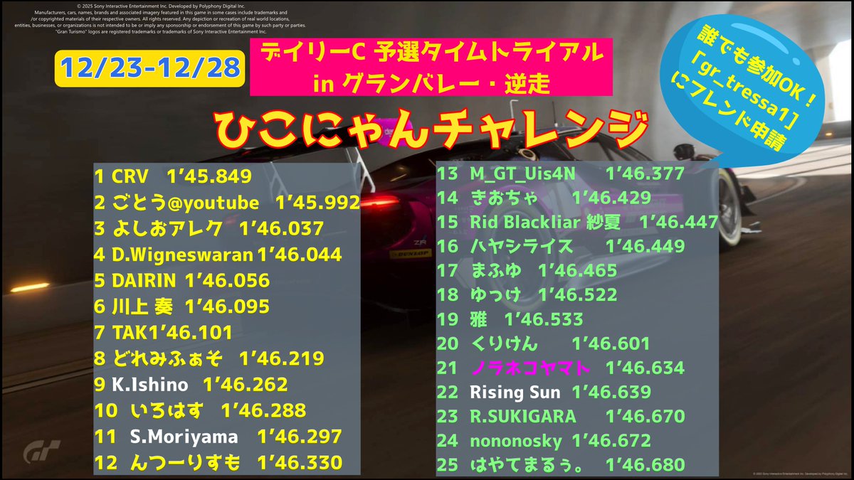 にゃんちゃれ】 一気に参加者が増えてきました。112名に☆ トップは45