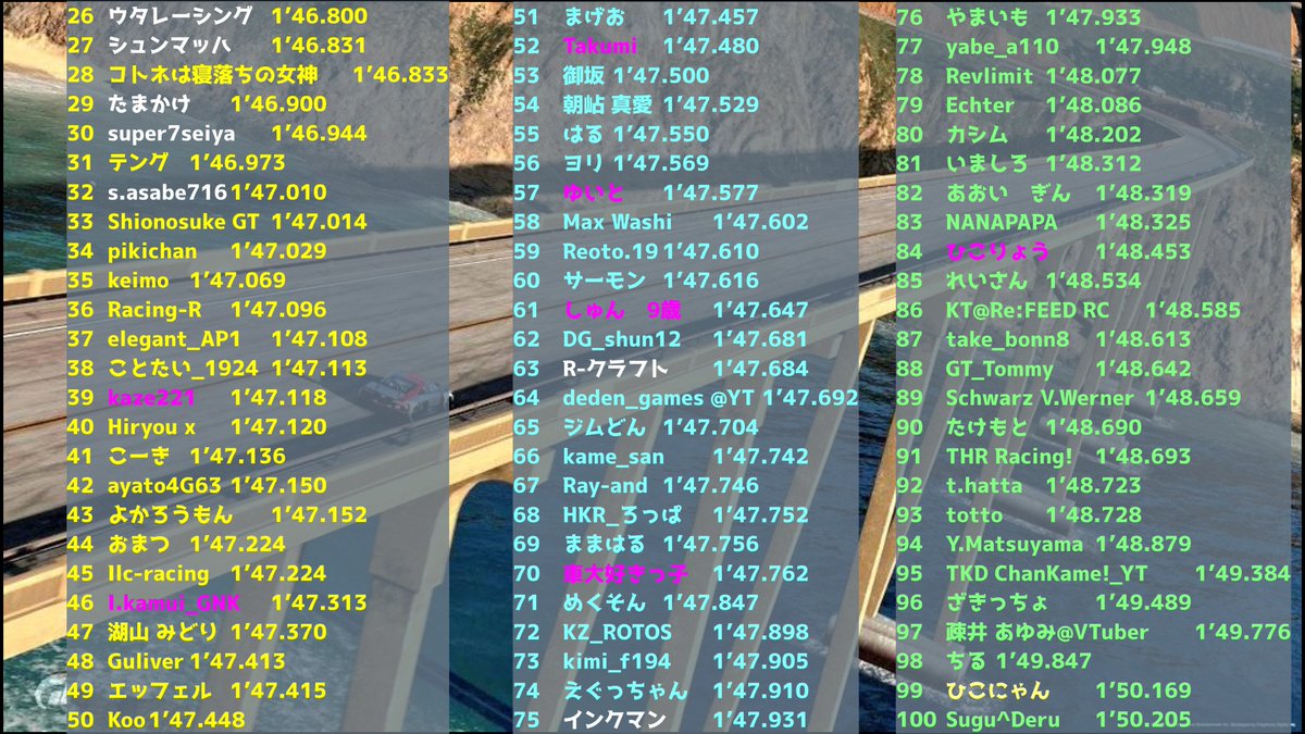 にゃんちゃれ】 一気に参加者が増えてきました。112名に☆ トップは45