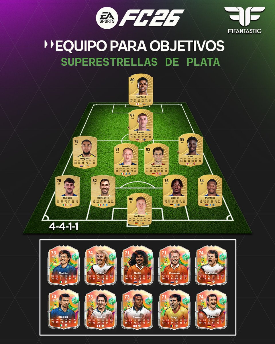 FIFAntastic's tweet photo. 🔥 ¡PUEDES CONSEGUIR 10 ICONOS A LA VEZ! 🔥

🏆 Con esta combinación de equipo, podéis completar los 10 nuevos Iconos Superestrellas de Plata en paralelo y optimizar al máximo los partidos

⚡️ 9 de los 10 iconos se consiguen en 30 partidos o menos
⏳ Solo Matthäus es el único que requiere 65 partidos

Ahorra tiempo en los objetivos 🚀