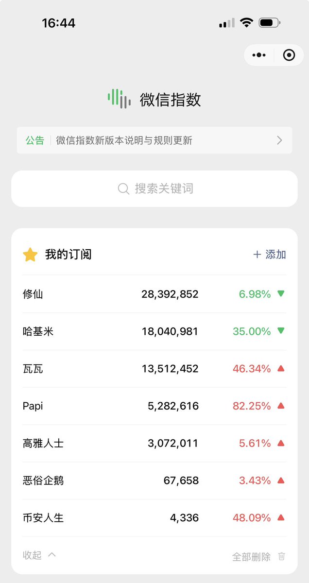 中文Meme微信指数排行榜

分别搜索指数/热度 对应市值：

修仙   28M人次=市值$2M
哈基米18M人次=市值$32M
瓦瓦    13M 人次=市值$0.19M
Papi     5M 人次=市值$0.03M
恶俗企鹅+高雅人士 3M人次=市值$6M

数据搜索不足1百万人次未计入统计。
<a href="/cz_binance/">CZ 🔶 BNB</a> <a href="/heyibinance/">Yi He</a> <a href="/BNBCHAINZH/">BNB Chain 華語</a> <a href="/Four_FORM_/">Four</a>