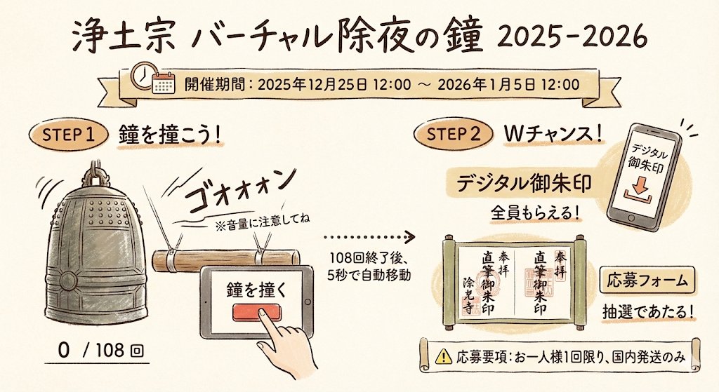 curry_boz's tweet photo. 【朗報】煩悩多めの方へ

スマホで除夜の鐘つきできます。

今年もバーチャル除夜の鐘あります。
浄土宗【公式】です。デジタル御朱印を全員に。さらに！申込みすると抽選で手書きの御朱印も当たるそうです。ぜひご参加ください。 https://t.co/n8sdLHbzRD