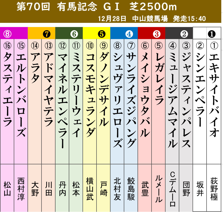 keiba1422's tweet photo. 【#有馬記念】枠順
連覇なるかレガレイラ
去年のダービー馬・ダノンデサイル
皐月賞馬・ミュージアムマイル
宝塚記念の覇者・メイショウタバルなどなど
大一番迫る！！
#ラジオ日本競馬 https://t.co/loL7sa1eAx