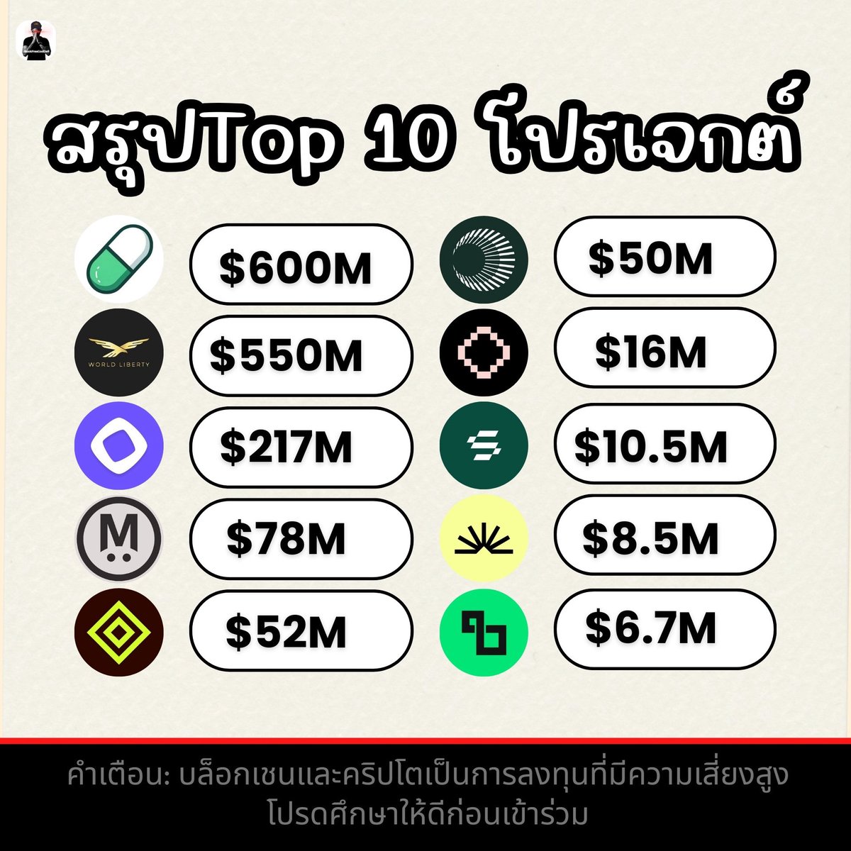 NookfreeGodDefi's tweet photo. สรุป Top 10 โปรเจกต์ Funding ได้เยอะสุดในปี 2025 
.
🔥 อันดับตัวท็อป
Pumpfun — $600M ตัวนี้ไม่ต้องพูดเยอะ ใครเล่น Solana รู้ดี เงินไหลเข้าแบบบ้าคลั่ง
World Liberty FI — $550M สาย narrative ใหญ่ การเมือง การเงิน TradFi ผสมคริปโต
Monad — $217M L1 ตัวแรง คนจับตามองเรื่อง performance กันยาวๆ
MegaETH — $78M ชื่อก็บอกแล้ว สาย Ethereum ecosystem
Aztec Network — $52M สาย Privacy + ZK ตัวจริง เสียงจริง
Plasma — $50M อินฟราฯ อีกตัวที่ VC ชอบ
Gensyn — $16M AI + Decentralized compute ใครชอบสาย AI น่าจะคุ้น
Solayer — $10.5M สาย Restaking บน Solana
Sahara AI — $8.5M AI อีกตัวที่มาเงียบๆ แต่เงินไม่เงียบ
Lombard — $6.7M สาย DeFi infra เน้นของจริงมากกว่ากระแส
.
📌 คำเตือน: บล็อกเชนและคริปโตเป็นการลงทุนที่มีความเสี่ยงสูง โปรดศึกษาให้ดีก่อนเข้าร่วม