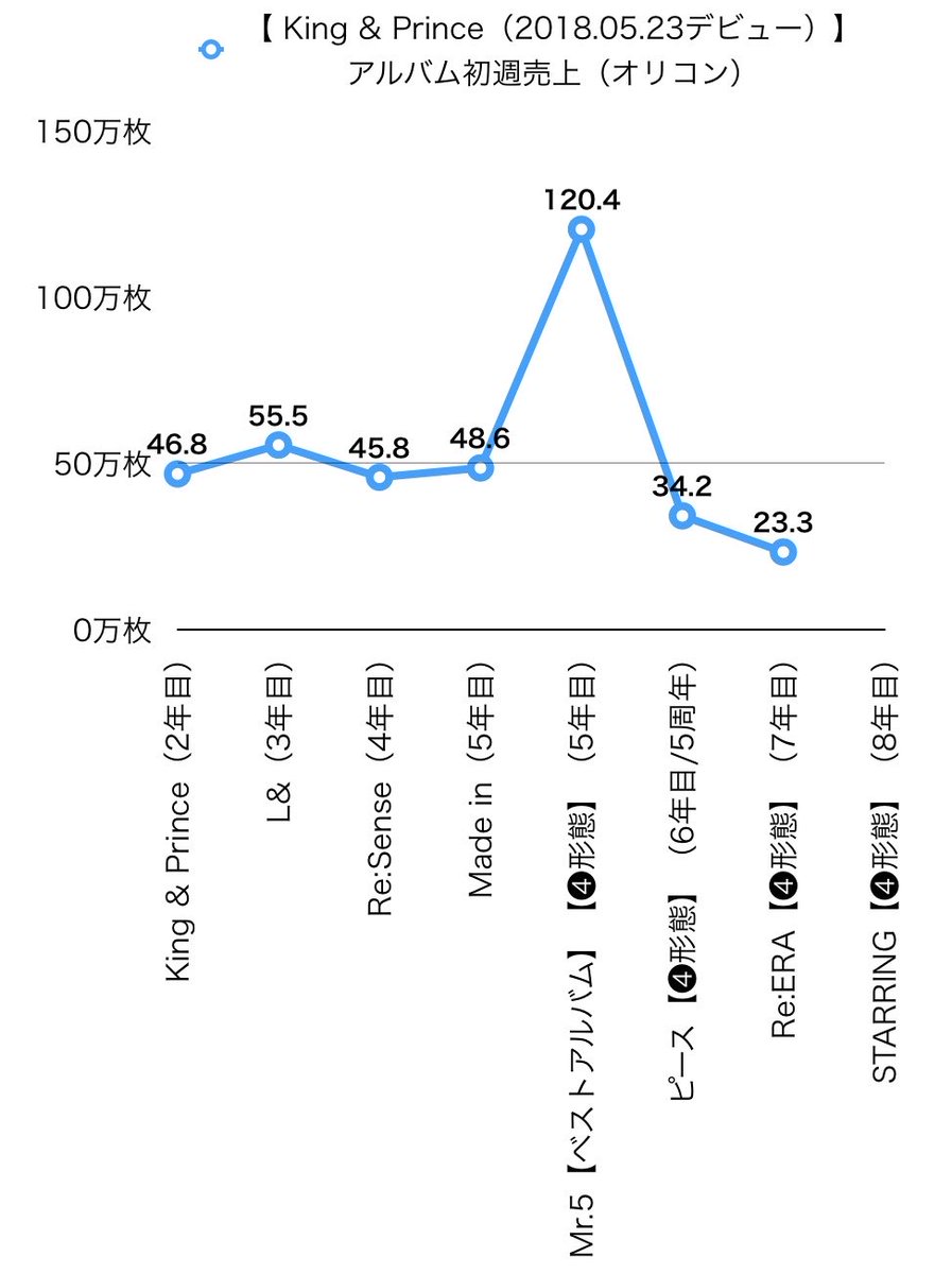キンプリ】 アルバム発売（➃形態） ▽ 推定売上枚数（オリコン