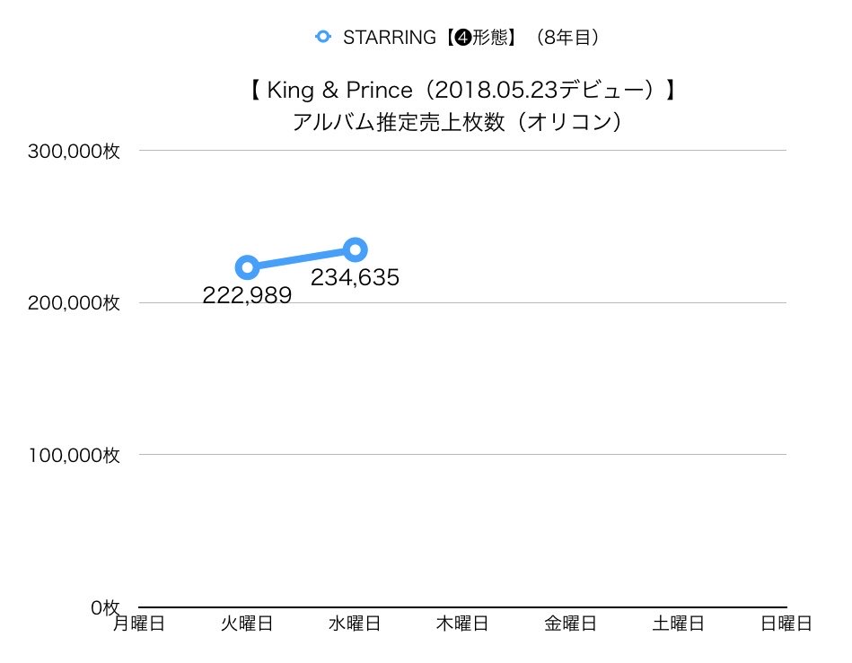 キンプリ】 アルバム発売（➃形態） ▽ 推定売上枚数（オリコン