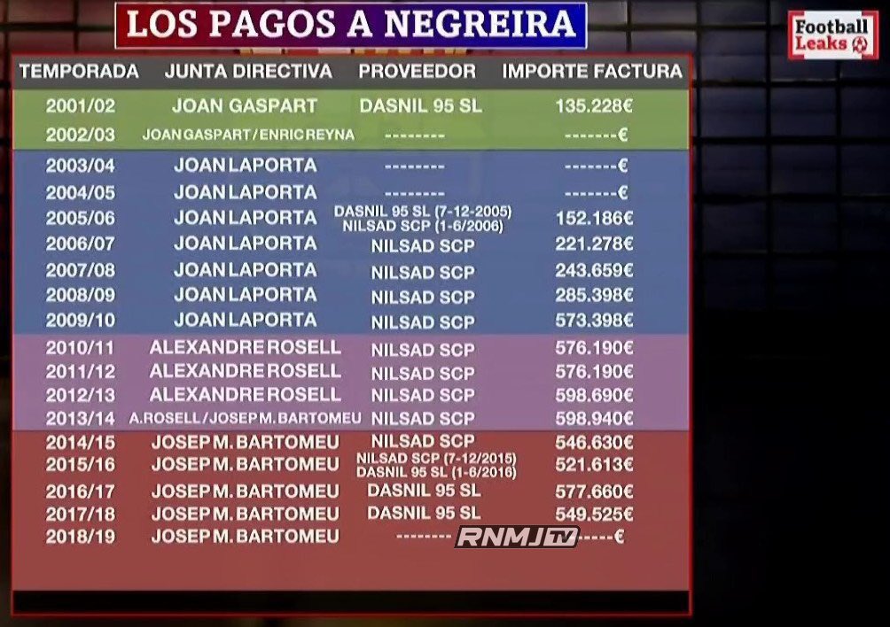 Buenos días. Hoy es jueves 25 de diciembre y es Navidad, pero hay que recordar que un club pagó millones de euros a vicepresidente de los árbitros para adulterar la competición Y AÚN NO HA PASADO NADA. Que no se olvide.