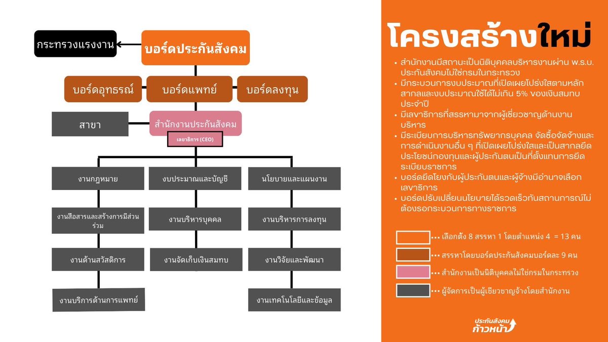 progressivesso's tweet photo. 🚩#ประกันสังคมก้าวหน้า เสนอนโยบายที่ฝ่ายนิติบัญญัติมีเจตจำนงพร้อมก็สามารถทำได้ทันที 

1️⃣แก้กฎหมายนำประกันสังคมกลับมาเป็นของประชาชน เปิดเผยโปร่งใส และประชาชนมีส่วนร่วม
2️⃣เลือกตั้งบอร์ด
3️⃣บอร์ดเลือกเลขาธิการ
4️⃣เลขาธิการเลือกผู้ที่มีความเชี่ยวชาญเฉพาะมาบริหารงาน เช่น ลงทุน , IT , งบ https://t.co/i7Z7uS2z4W