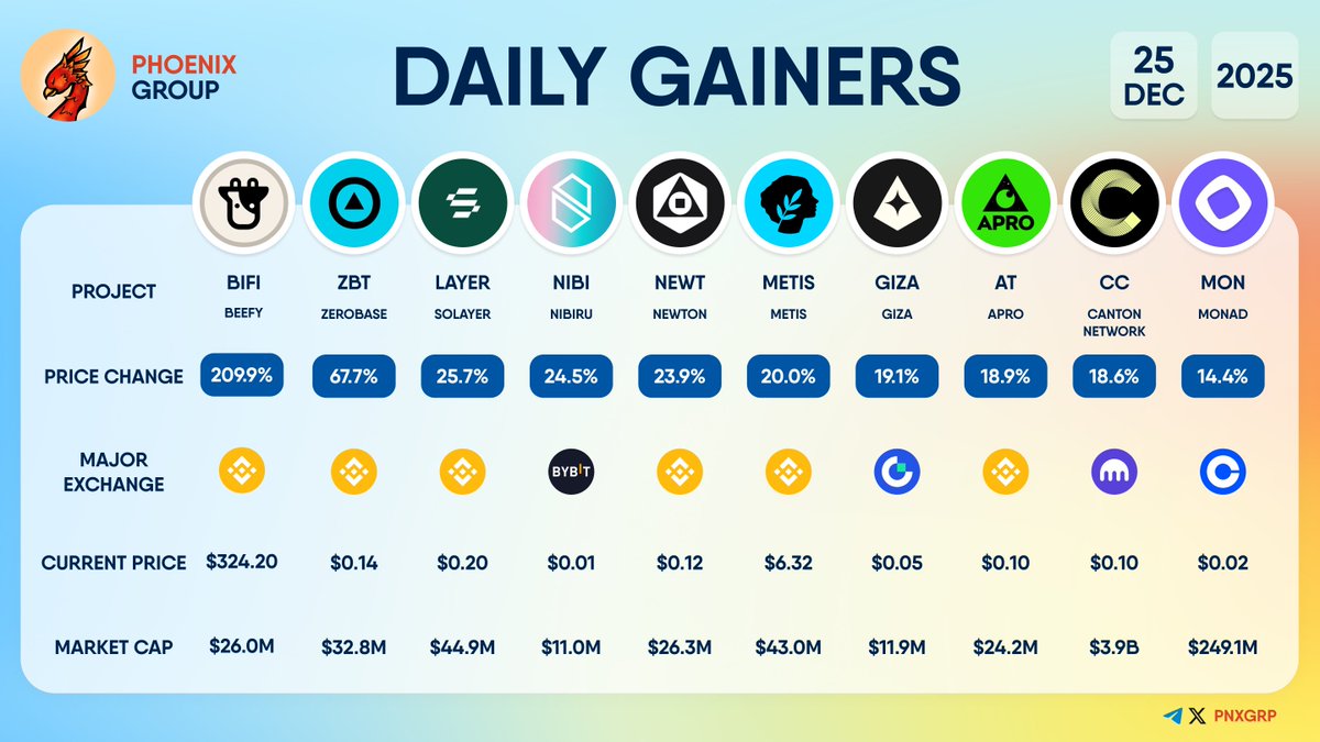 DAILY GAINERS $BIFI +209.9% $ZBT +67.7% $LAYER +25.7% $NIBI +24.5% $NEWT  +23.9% $METIS +20.0% $GIZA +19.1% $AT +18.9% $CC +18.6% $MON +14.4%  #dailygainers