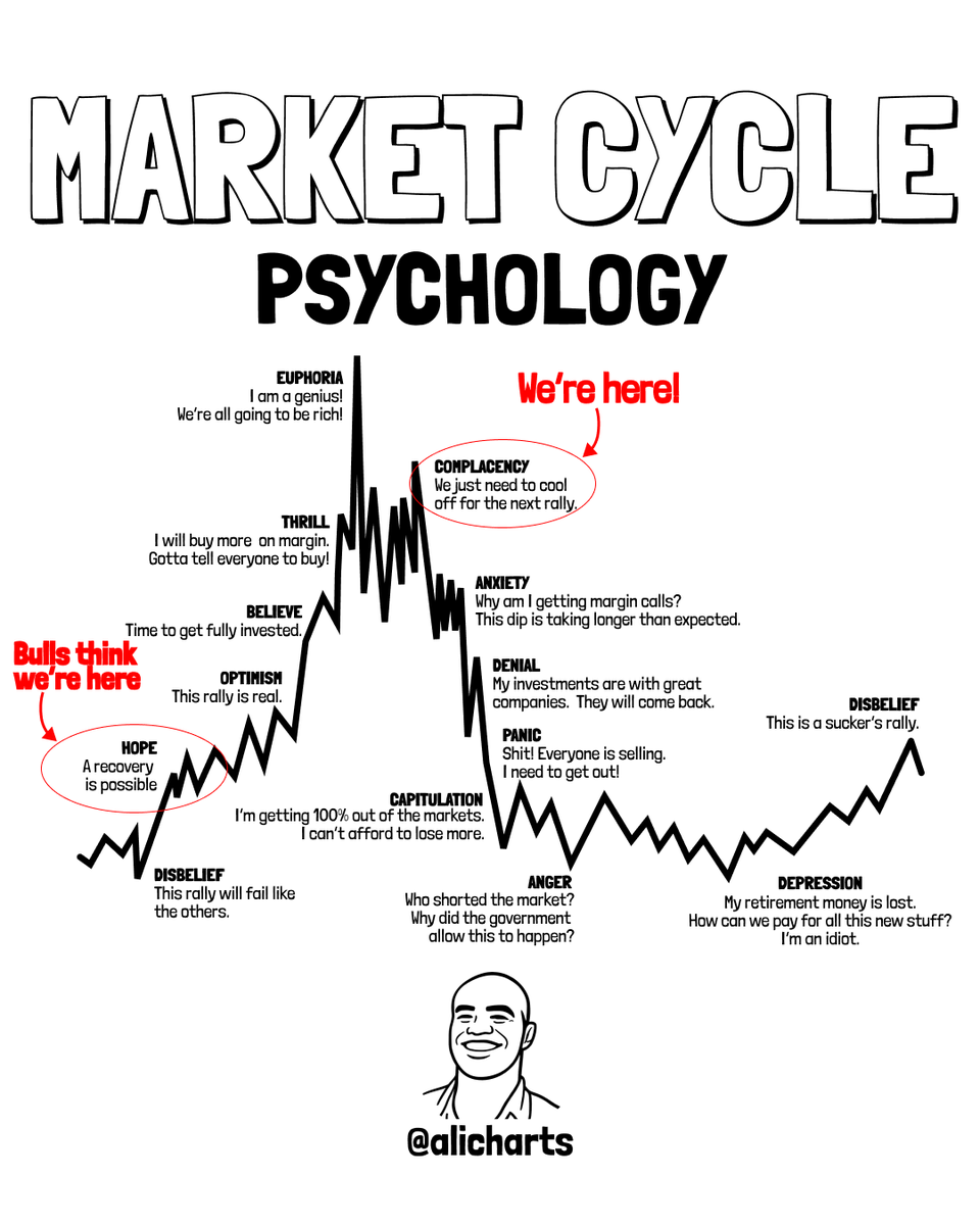 alicharts's tweet image. Complacency...